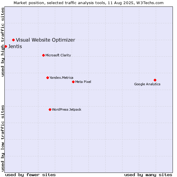Market position of Visual Website Optimizer vs. Jentis
