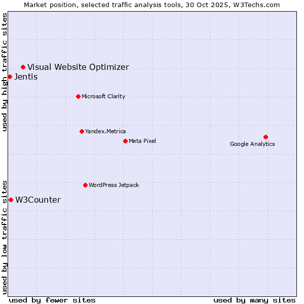 Market position of Visual Website Optimizer vs. W3Counter vs. Jentis