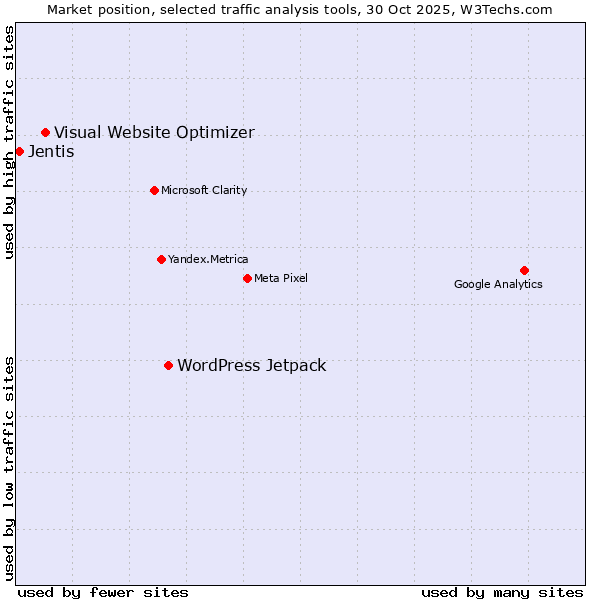 Market position of WordPress Jetpack vs. Visual Website Optimizer vs. Jentis