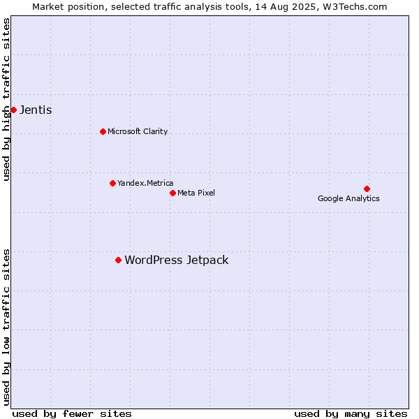 Market position of WordPress Jetpack vs. Jentis