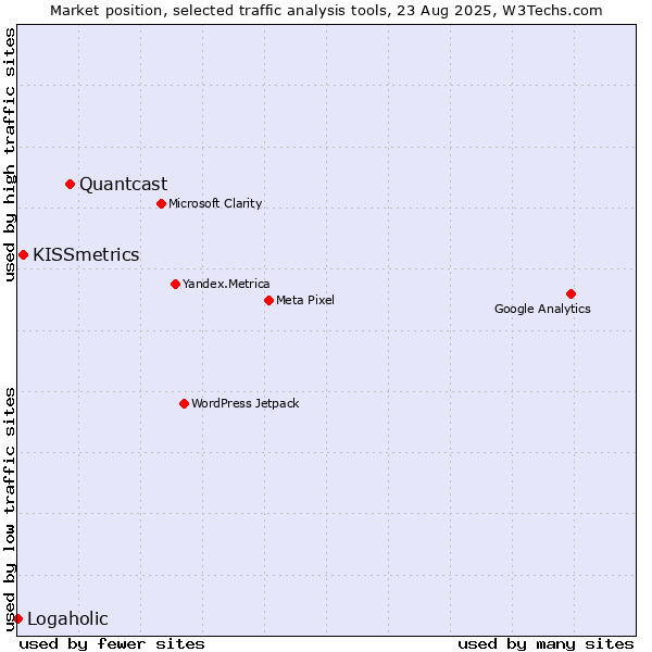 Market position of Quantcast vs. KISSmetrics vs. Logaholic