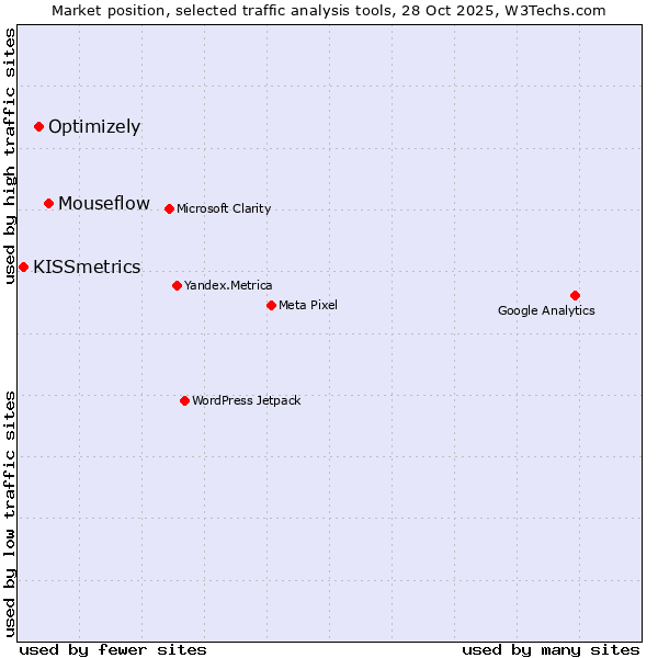 Market position of Mouseflow vs. Optimizely vs. KISSmetrics