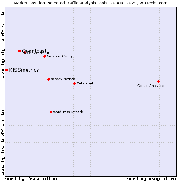 Market position of New Relic vs. Quantcast vs. KISSmetrics