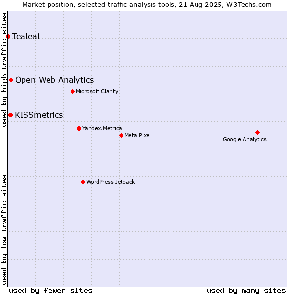 Market position of Open Web Analytics vs. KISSmetrics vs. Tealeaf