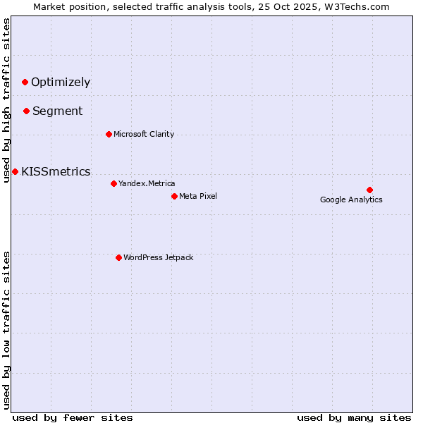 Market position of Segment vs. Optimizely vs. KISSmetrics