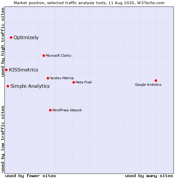 Market position of Optimizely vs. Simple Analytics vs. KISSmetrics