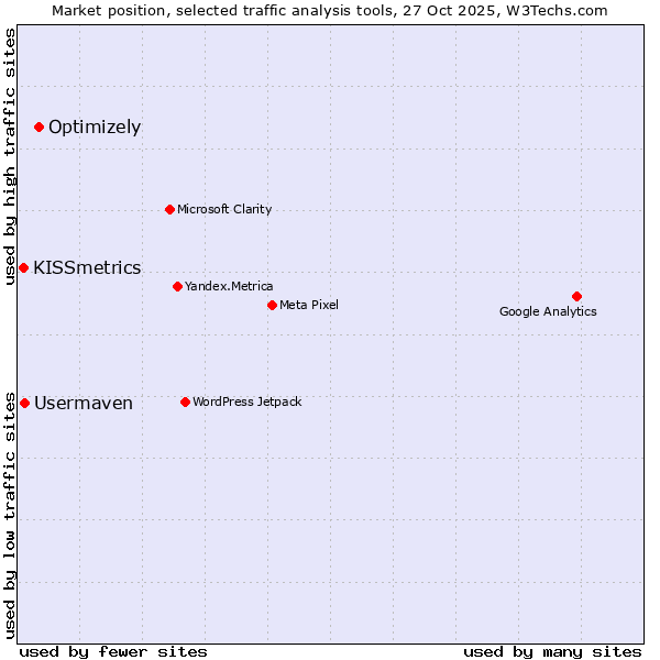 Market position of Optimizely vs. Usermaven vs. KISSmetrics