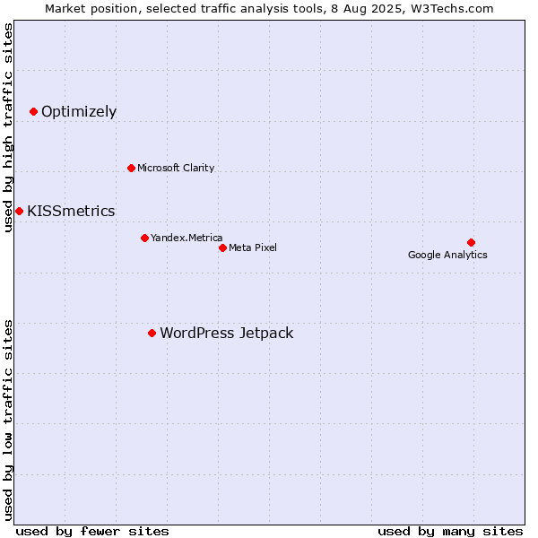 Market position of WordPress Jetpack vs. Optimizely vs. KISSmetrics