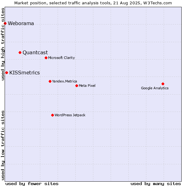Market position of Quantcast vs. KISSmetrics vs. Weborama