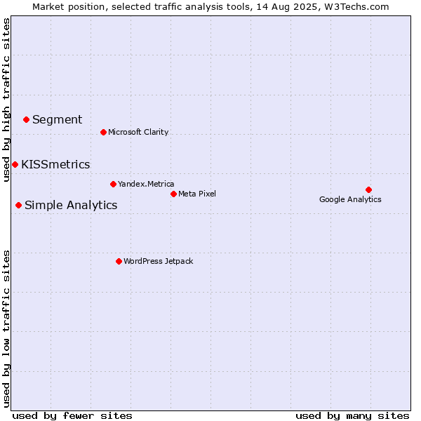 Market position of Segment vs. Simple Analytics vs. KISSmetrics