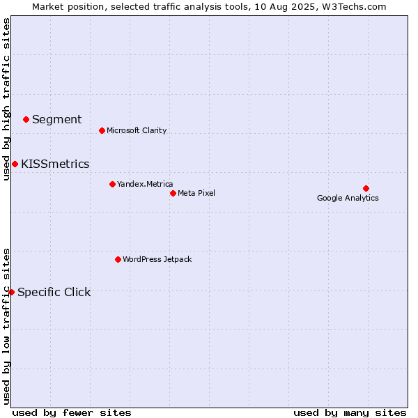 Market position of Segment vs. KISSmetrics vs. Specific Click