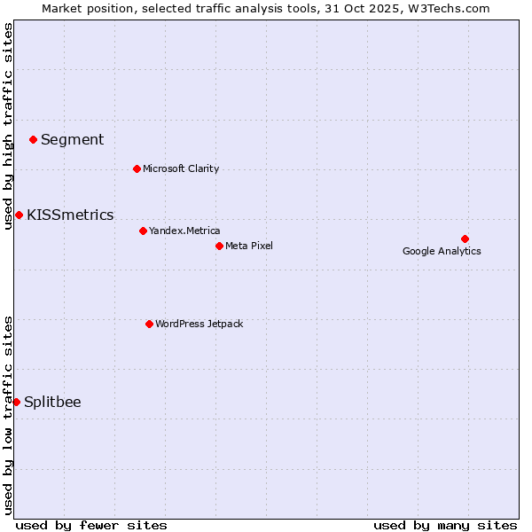 Market position of Segment vs. KISSmetrics vs. Splitbee