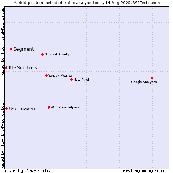 Market position of Segment vs. Usermaven vs. KISSmetrics