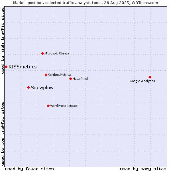 Market position of Snowplow vs. KISSmetrics