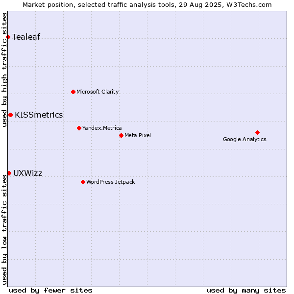 Market position of KISSmetrics vs. UXWizz vs. Tealeaf