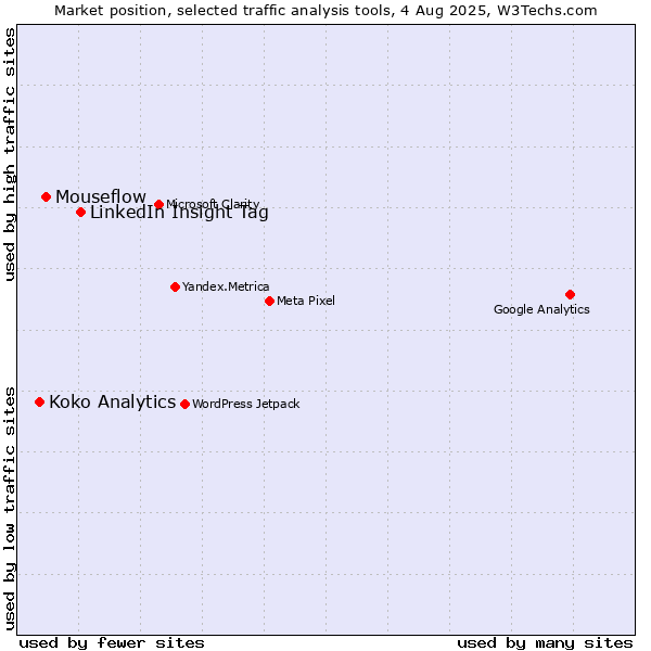 Market position of LinkedIn Insight Tag vs. Mouseflow vs. Koko Analytics