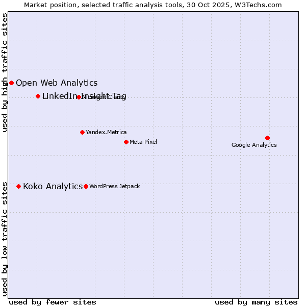 Market position of LinkedIn Insight Tag vs. Koko Analytics vs. Open Web Analytics