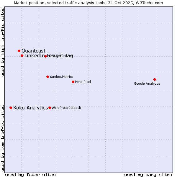 Market position of LinkedIn Insight Tag vs. Quantcast vs. Koko Analytics