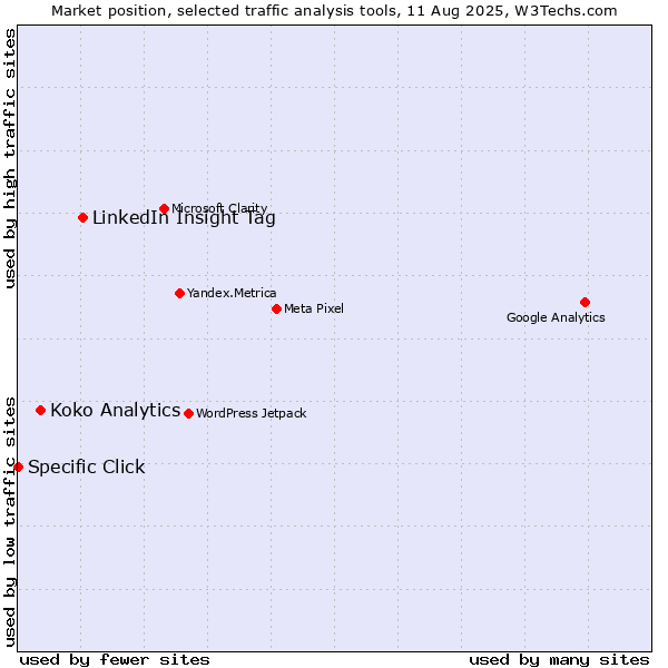 Market position of LinkedIn Insight Tag vs. Koko Analytics vs. Specific Click