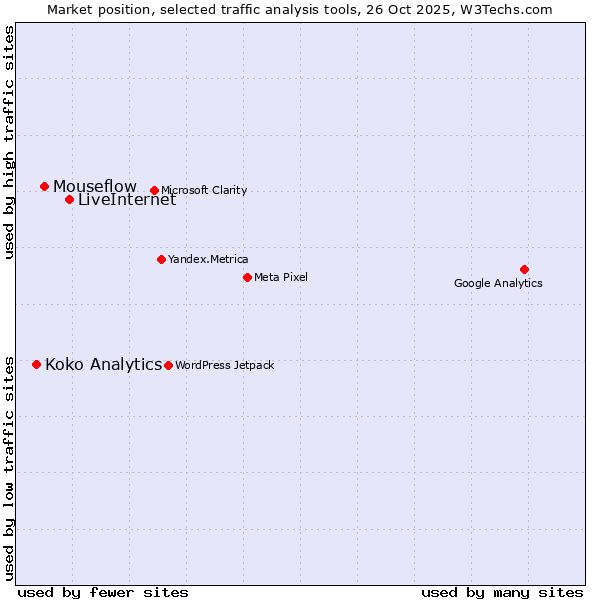 Market position of LiveInternet vs. Mouseflow vs. Koko Analytics