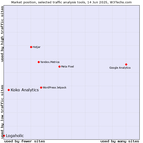 Market position of Koko Analytics vs. Logaholic