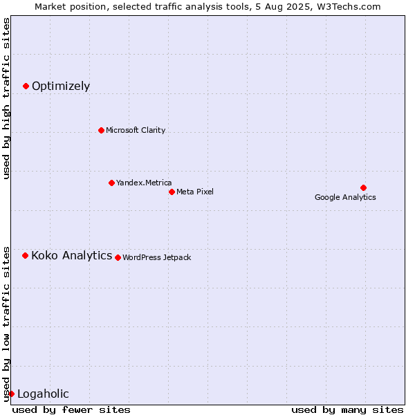 Market position of Optimizely vs. Koko Analytics vs. Logaholic