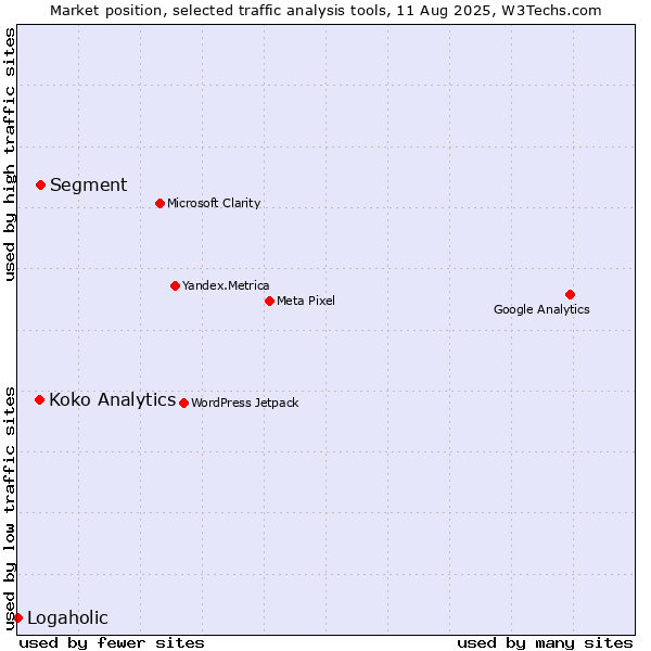 Market position of Segment vs. Koko Analytics vs. Logaholic