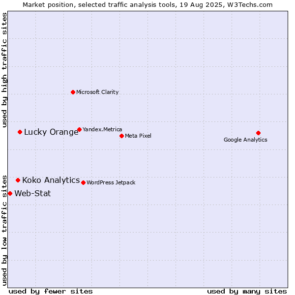 Market position of Lucky Orange vs. Koko Analytics vs. Web-Stat