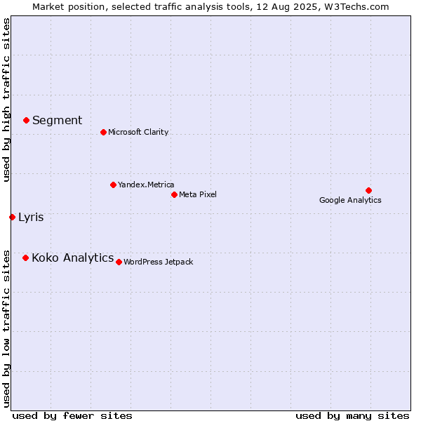 Market position of Segment vs. Koko Analytics vs. Lyris