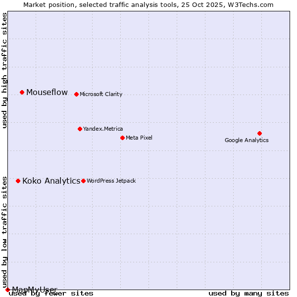 Market position of Mouseflow vs. Koko Analytics vs. MapMyUser