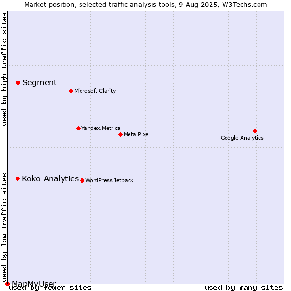 Market position of Segment vs. Koko Analytics vs. MapMyUser