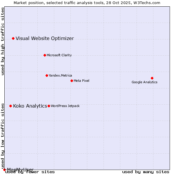 Market position of Visual Website Optimizer vs. Koko Analytics vs. MapMyUser