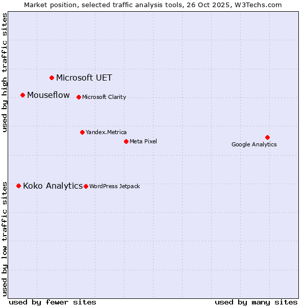 Market position of Microsoft UET vs. Mouseflow vs. Koko Analytics