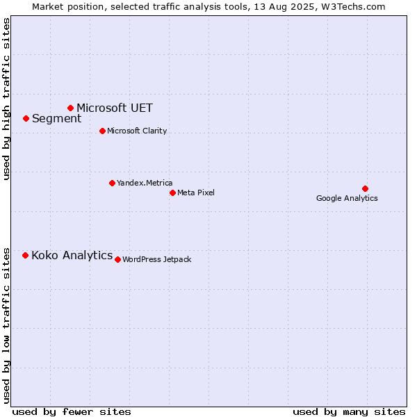 Market position of Microsoft UET vs. Segment vs. Koko Analytics