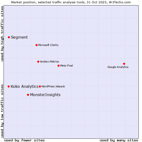 Market position of MonsterInsights vs. Segment vs. Koko Analytics