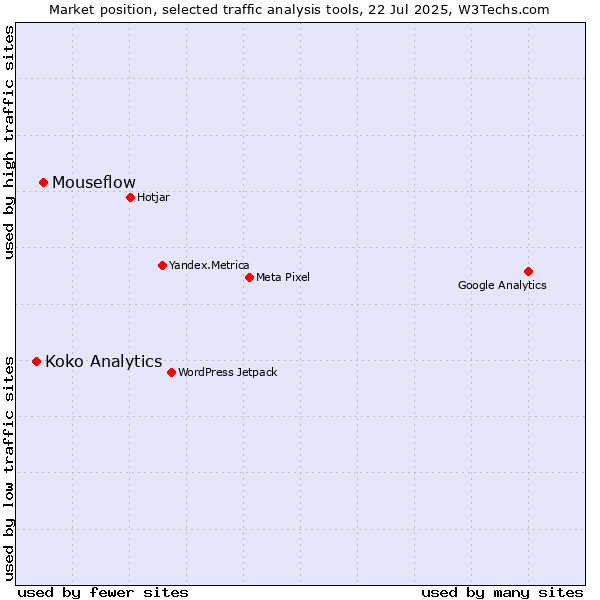 Market position of Mouseflow vs. Koko Analytics