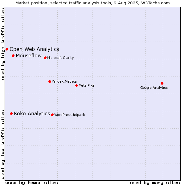 Market position of Mouseflow vs. Koko Analytics vs. Open Web Analytics