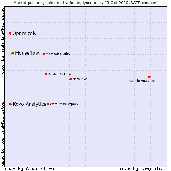 Market position of Mouseflow vs. Koko Analytics vs. Optimizely
