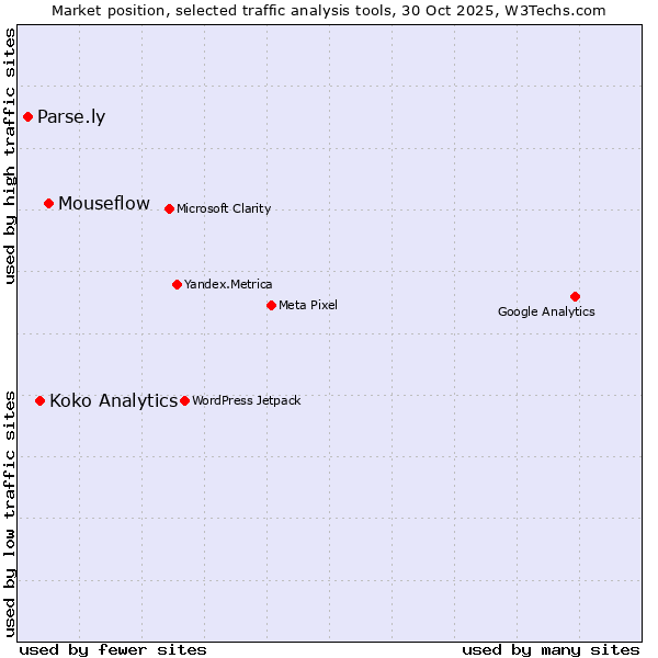 Market position of Mouseflow vs. Koko Analytics vs. Parse.ly