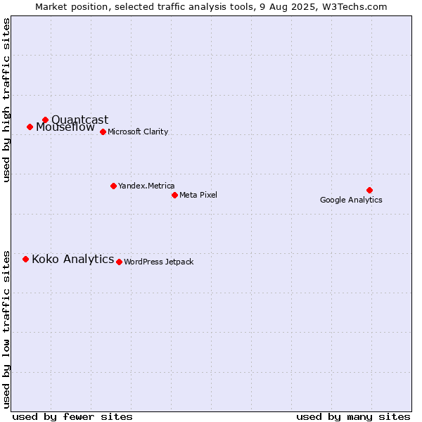 Market position of Quantcast vs. Mouseflow vs. Koko Analytics