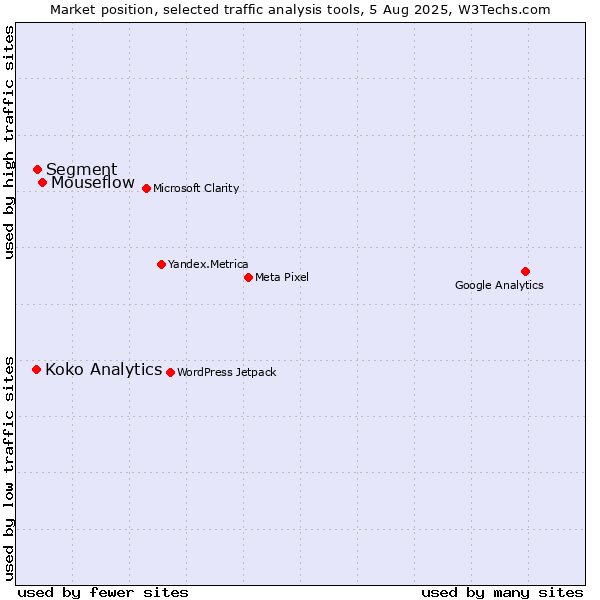 Market position of Mouseflow vs. Segment vs. Koko Analytics