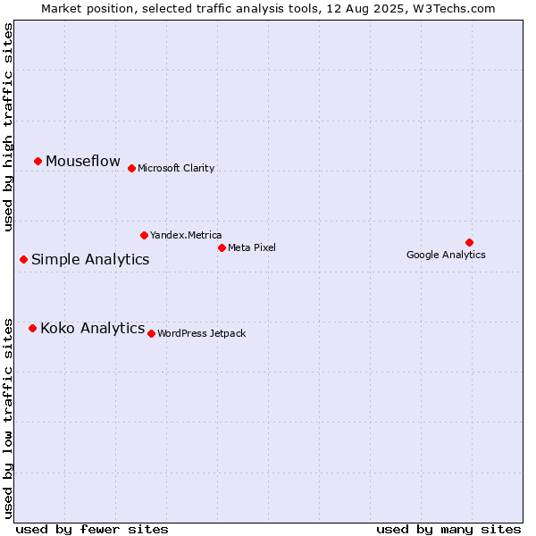 Market position of Mouseflow vs. Koko Analytics vs. Simple Analytics