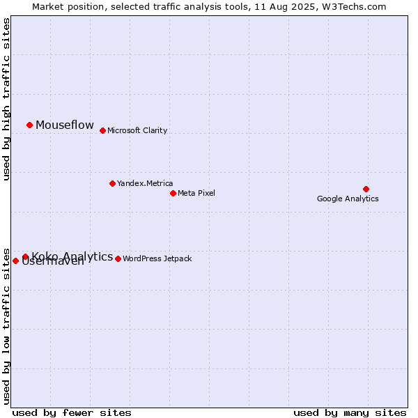 Market position of Mouseflow vs. Koko Analytics vs. Usermaven