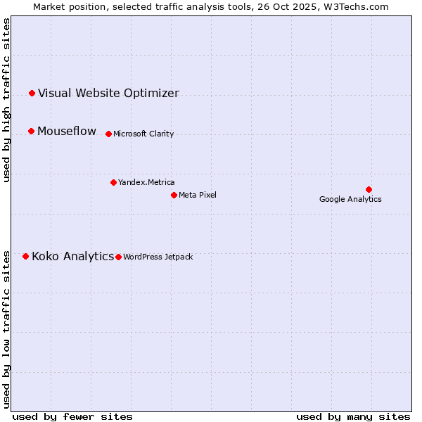 Market position of Visual Website Optimizer vs. Mouseflow vs. Koko Analytics