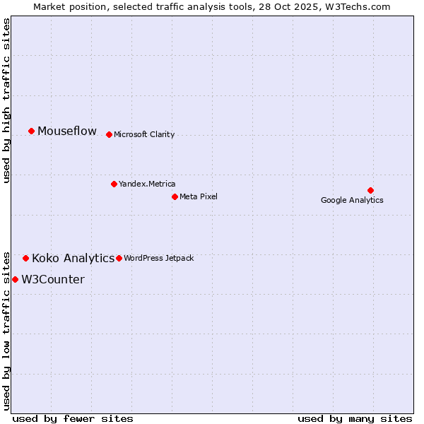 Market position of Mouseflow vs. Koko Analytics vs. W3Counter
