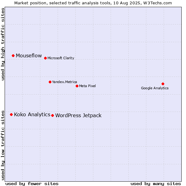 Market position of WordPress Jetpack vs. Mouseflow vs. Koko Analytics