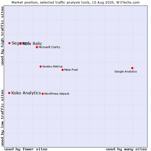Market position of New Relic vs. Segment vs. Koko Analytics