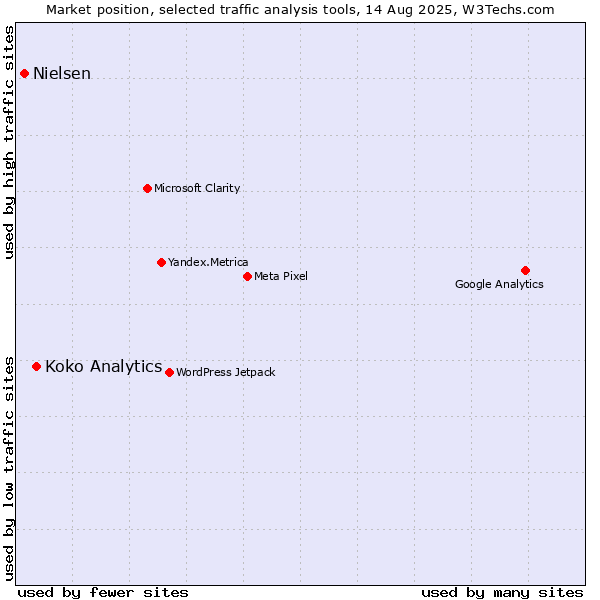Market position of Koko Analytics vs. Nielsen