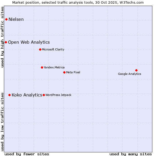 Market position of Koko Analytics vs. Nielsen vs. Open Web Analytics