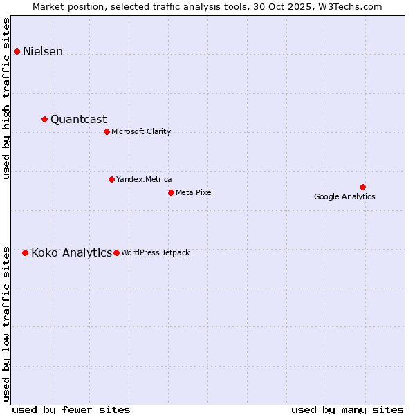 Market position of Quantcast vs. Koko Analytics vs. Nielsen